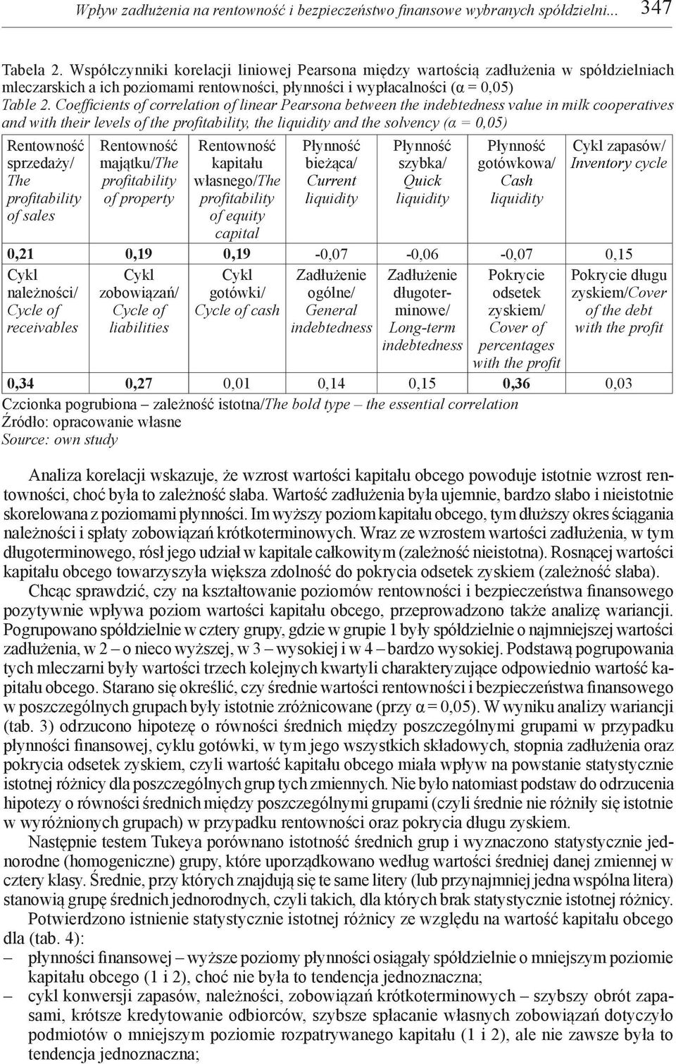Coefficients of correlation of linear Pearsona between the indebtedness value in milk cooperatives and with their levels of the profitability, the liquidity and the solvency (α = 0,05) Rentowność