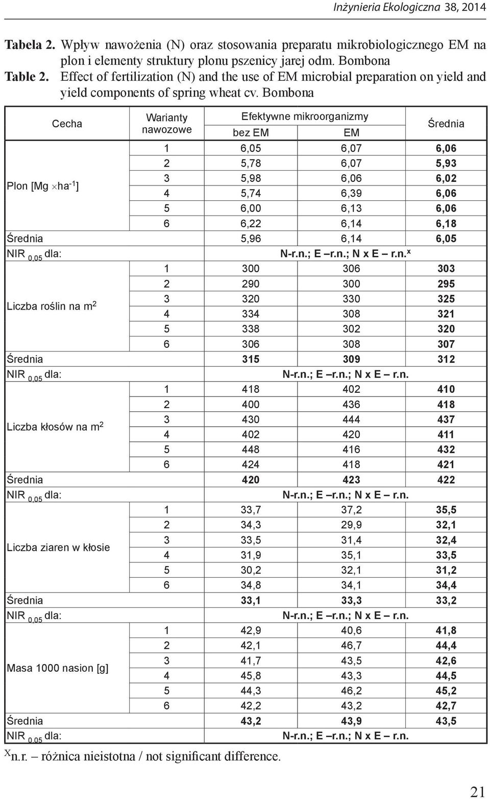 Bombona Cecha Warianty nawozowe Efektywne mikroorganizmy bez EM EM Średnia 1 6,05 6,07 6,06 2 5,78 6,07 5,93 Plon [Mg ha -1 ] 3 5,98 6,06 6,02 4 5,74 6,39 6,06 5 6,00 6,13 6,06 6 6,22 6,14 6,18