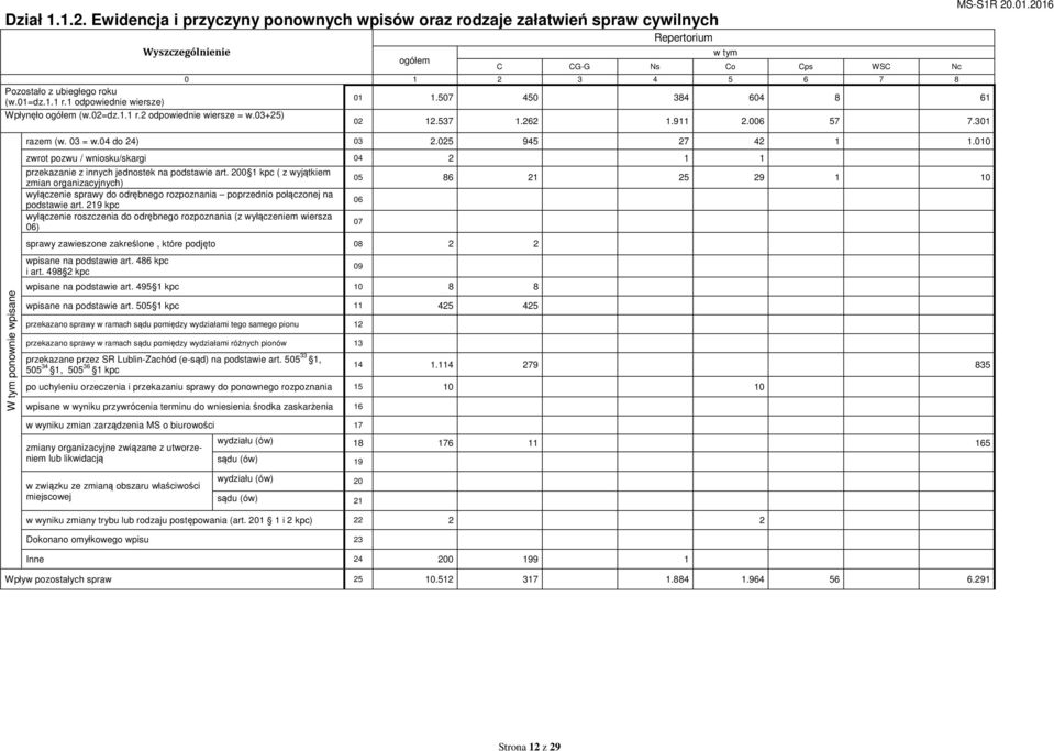 025 945 27 42 1 1.010 zwrot pozwu / wniosku/skargi 04 2 1 1 przekazanie z innych jednostek na podstawie art.