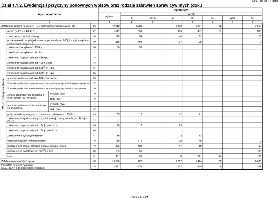 617 558 166 487 21 385 zwrot pozwu / wniosku/skargi 28 175 54 44 62 15 przekazanie do innych jednostek na podstawie art. 200 1 kpc (z wyjątkiem zmian organizacyjnych) zakończono w trybie art.