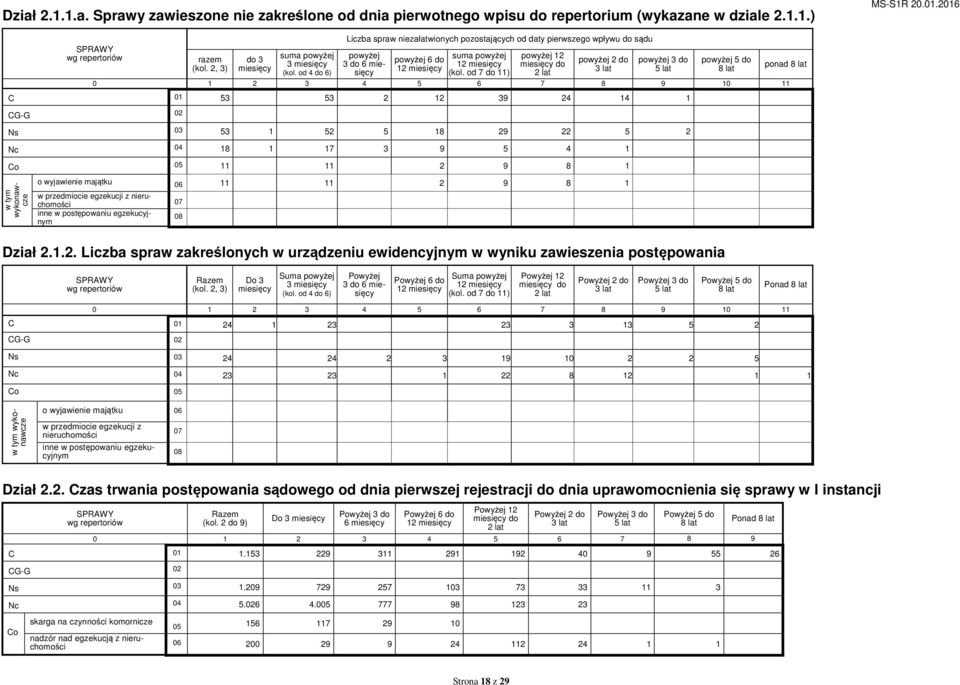 od 7 do 11) powyżej 12 miesięcy do 2 lat powyżej 2 do 3 lat powyżej 3 do 5 lat powyżej 5 do 8 lat 0 1 2 3 4 5 6 7 8 9 10 11 C 01 53 53 2 12 39 24 14 1 CG-G 02 Ns 03 53 1 52 5 18 29 22 5 2 Nc 04 18 1