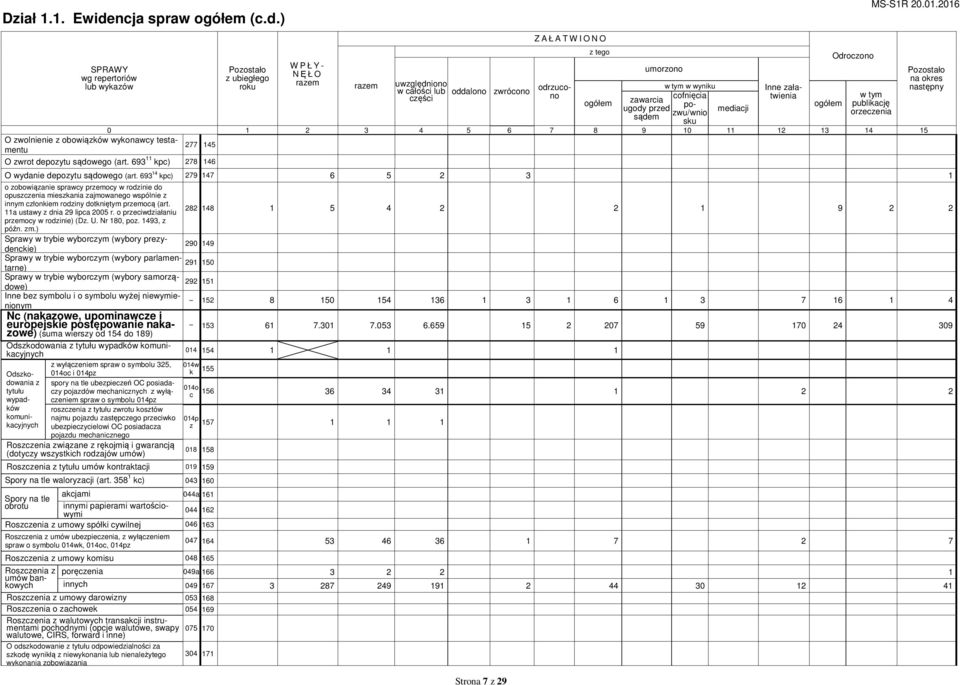 ) wg repertoriów lub wykazów z ubiegłego roku W P Ł Y - NĘŁO Strona 7 z 29 Z A Ł A T W I O N O z tego umorzono Odroczono uwzględniono w całości lub odrzucono cofnięcia twienia w tym w tym w wyniku