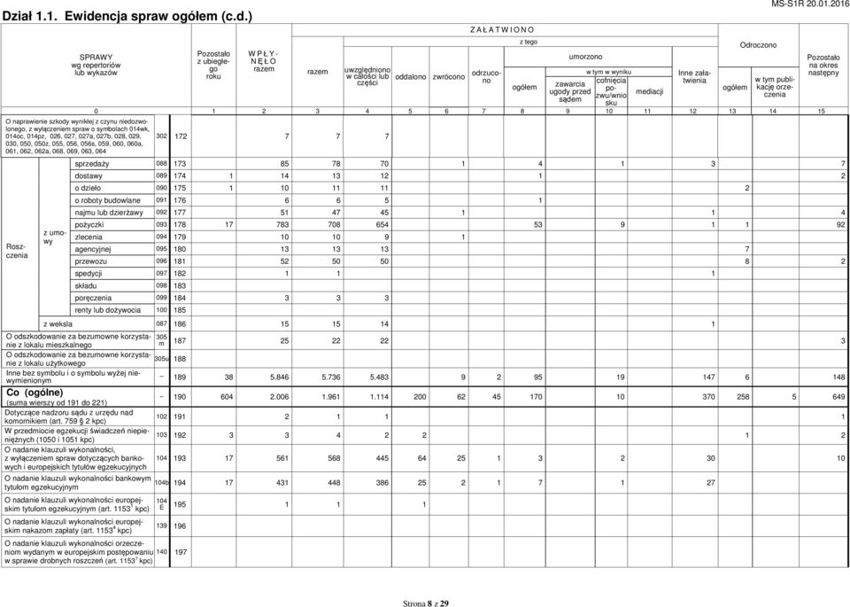 ) wg repertoriów lub wykazów O naprawienie szkody wynikłej z czynu niedozwolonego, z wyłączeniem spraw o symbolach 014wk, 014oc, 014pz, 026, 027, 027a, 027b, 028, 029, 030, 050, 050z, 055, 056, 056s,