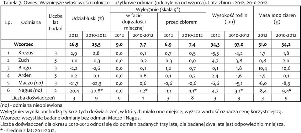 Odmiana lat dojrzałości przed zbiorem (cm) (g) badań mlecznej 2012 2010-2012 2012 2010-2012 2012 2010-2012 2012 2010-2012 2012 2010-2012 Wzorzec 26,5 25,5 9,0 7,7 6,9 7,4 94,3 97,0 31,0 34,2 1 Krezus