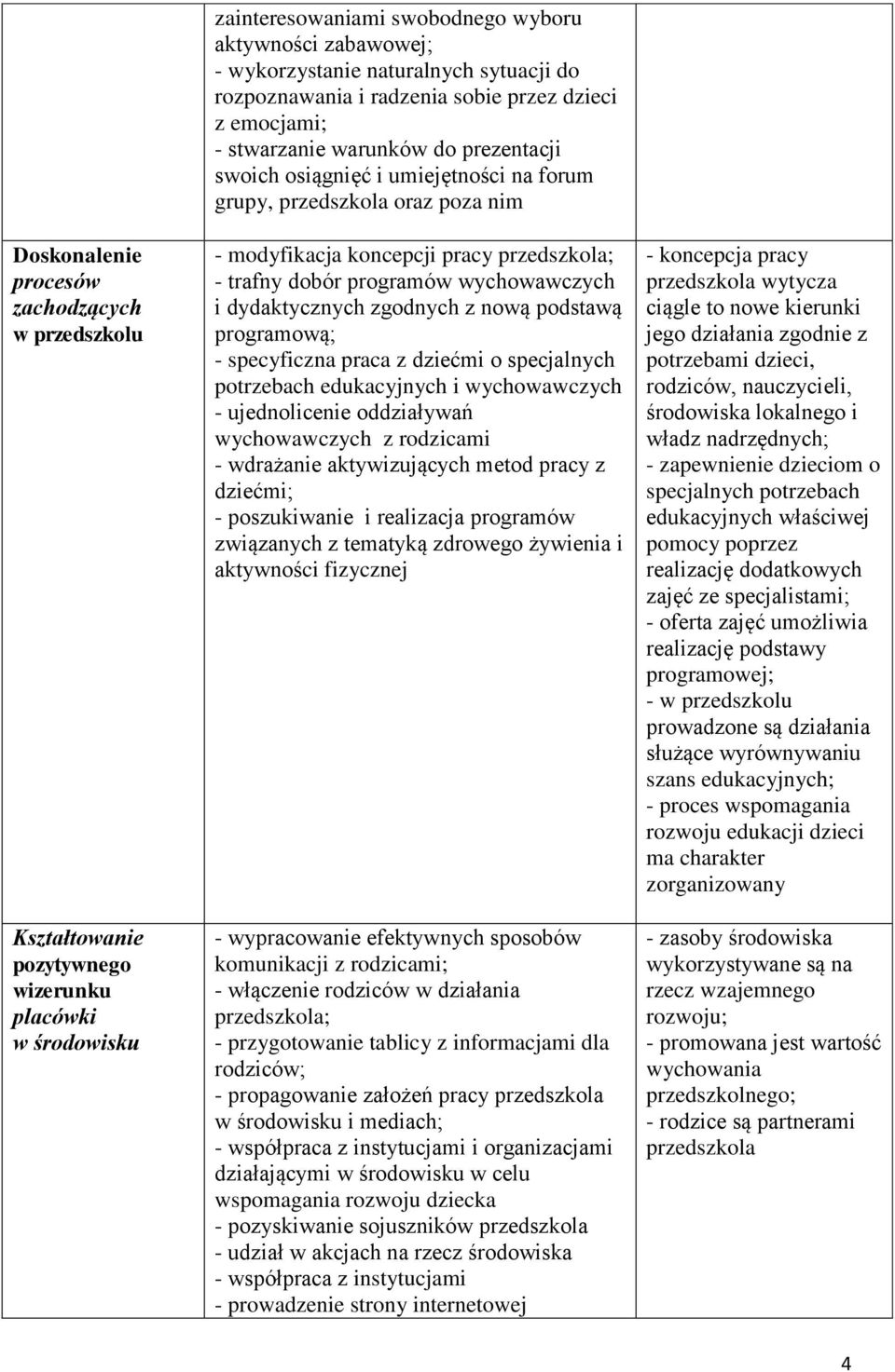 koncepcji pracy przedszkola; - trafny dobór programów wychowawczych i dydaktycznych zgodnych z nową podstawą programową; - specyficzna praca z dziećmi o specjalnych potrzebach edukacyjnych i
