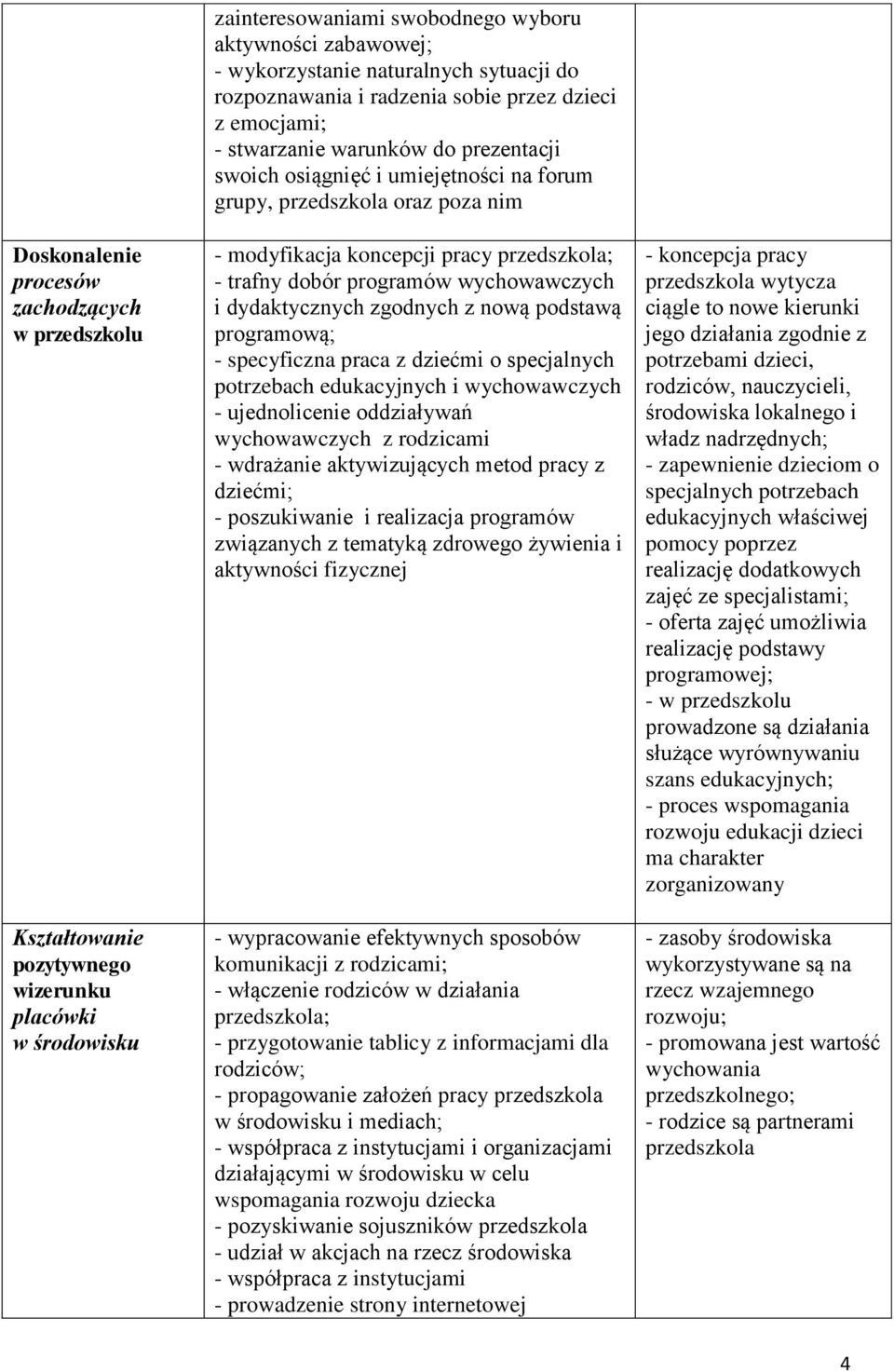 koncepcji pracy przedszkola; - trafny dobór programów wychowawczych i dydaktycznych zgodnych z nową podstawą programową; - specyficzna praca z dziećmi o specjalnych potrzebach edukacyjnych i