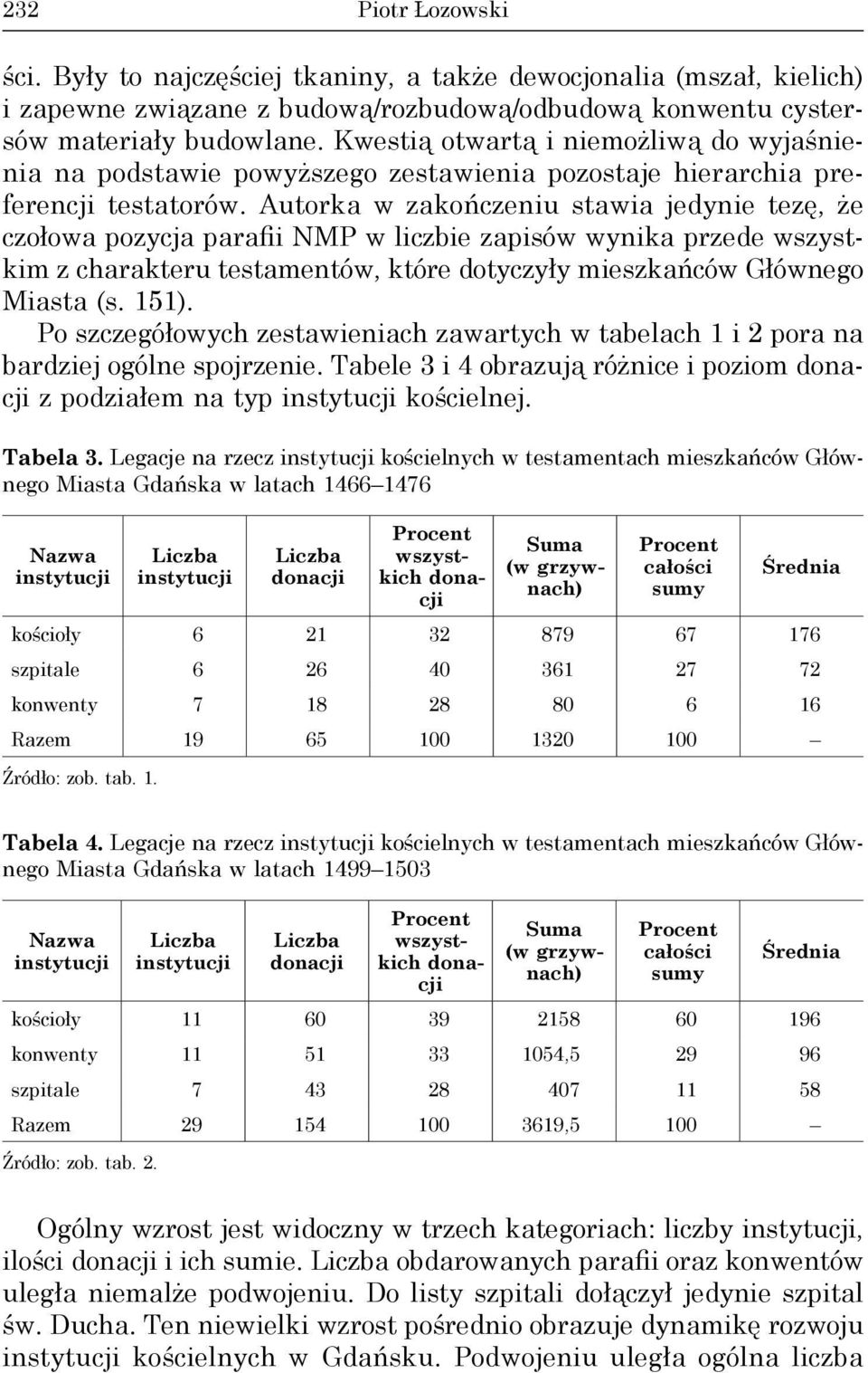 Autorka w zakończeniu stawia jedynie tezę, że czołowa pozycja parafii NMP w liczbie zapisów wynika przede wszystkim z charakteru testamentów, które dotyczyły mieszkańców Głównego Miasta (s. 151).