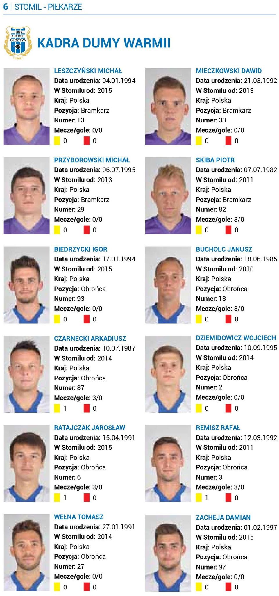 07.1987 W Stomilu od: 2014 Pozycja: Obrońca Numer: 87 Mecze/gole: 3/0 1 0 Ratajczak Jarosław Data urodzenia: 15.04.