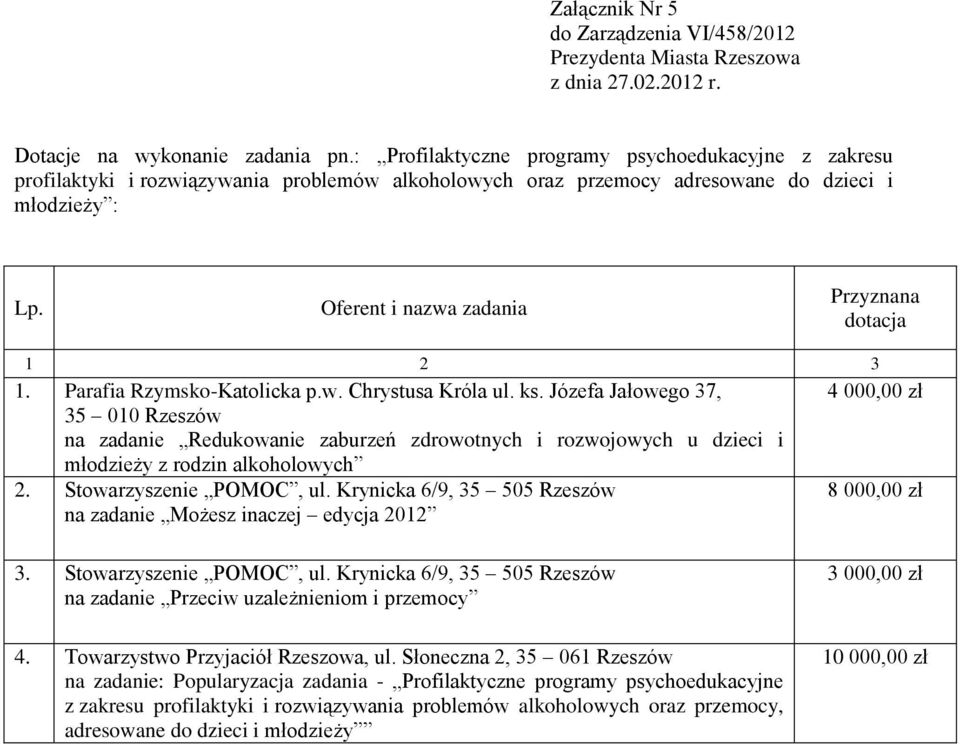 Parafia Rzymsko-Katolicka p.w. Chrystusa Króla ul. ks. Józefa Jałowego 37, 35 010 Rzeszów na zadanie Redukowanie zaburzeń zdrowotnych i rozwojowych u dzieci i młodzieży z rodzin alkoholowych 2.
