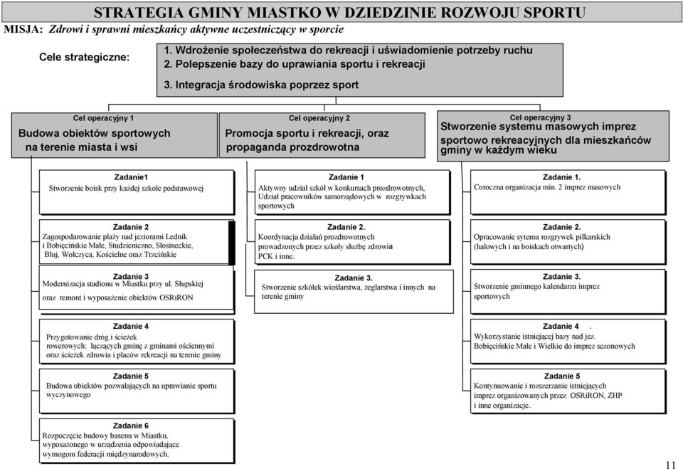 Integracja środowiska poprzez sport Cel operacyjny 1 Budowa obiektów sportowych na terenie miasta i wsi Cel operacyjny 2 Promocja sportu i rekreacji, oraz propaganda prozdrowotna Cel operacyjny 3