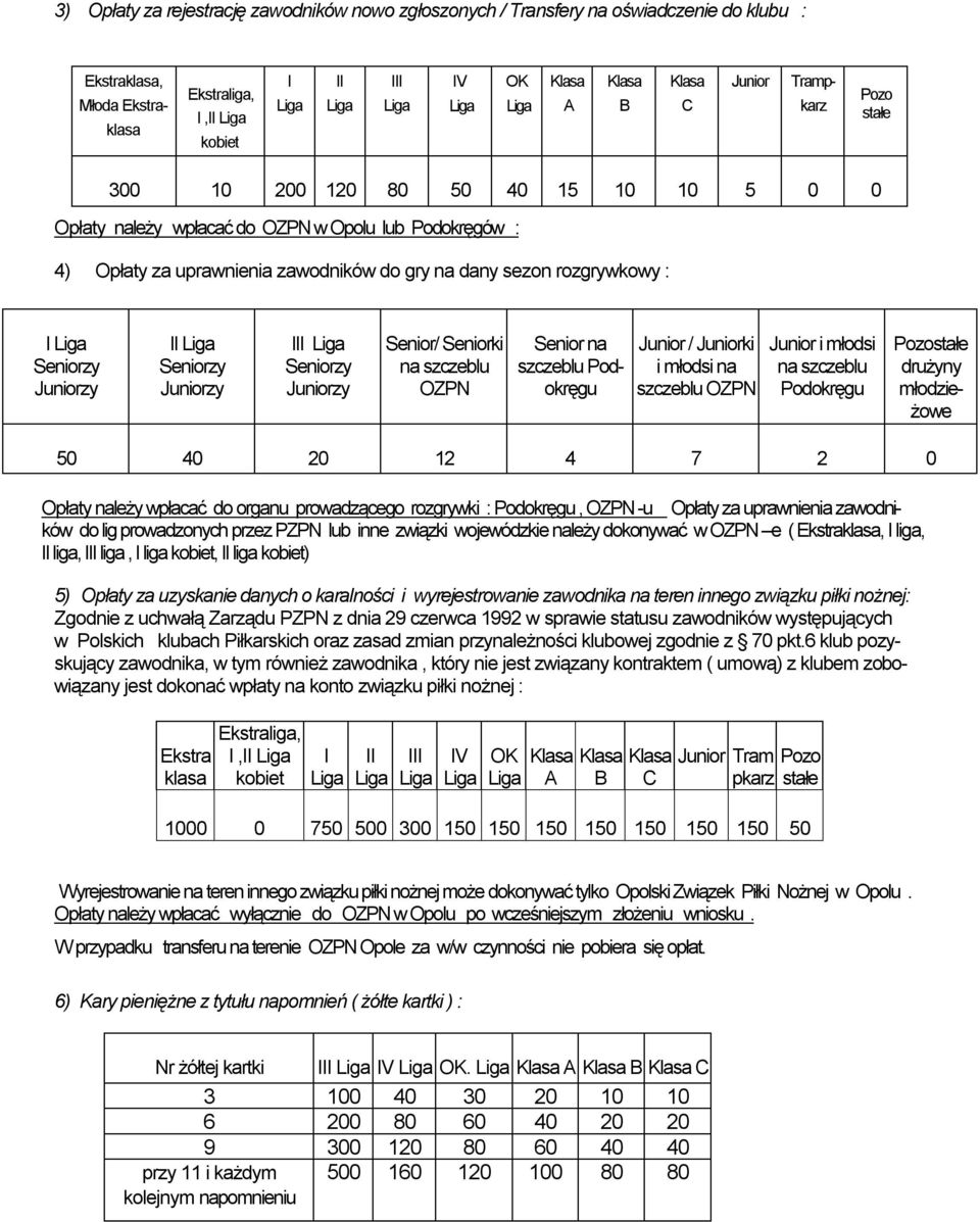 Juniorzy III Seniorzy Juniorzy Senior/ Seniorki na szczeblu OZPN Senior na szczeblu Podokręgu Junior / Juniorki i młodsi na szczeblu OZPN Junior i młodsi na szczeblu Podokręgu Pozostałe drużyny