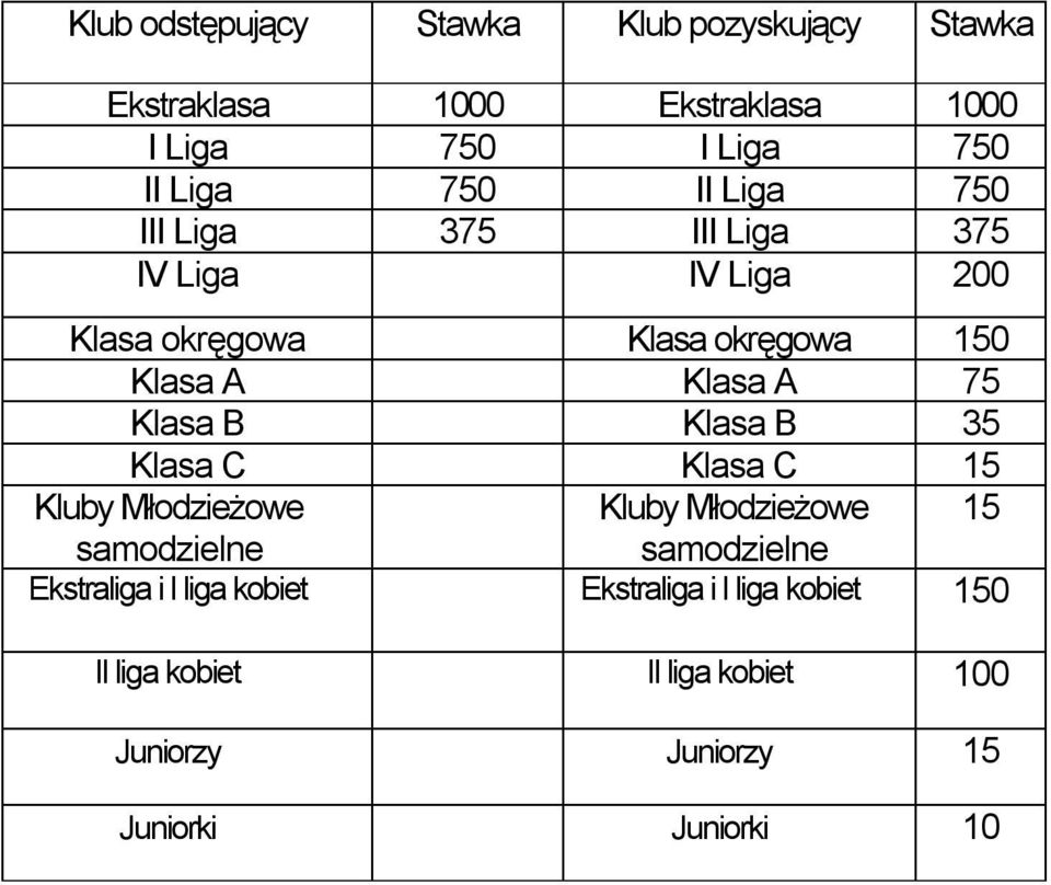 Młodzieżowe Kluby Młodzieżowe 15 samodzielne samodzielne Ekstraliga i I liga kobiet