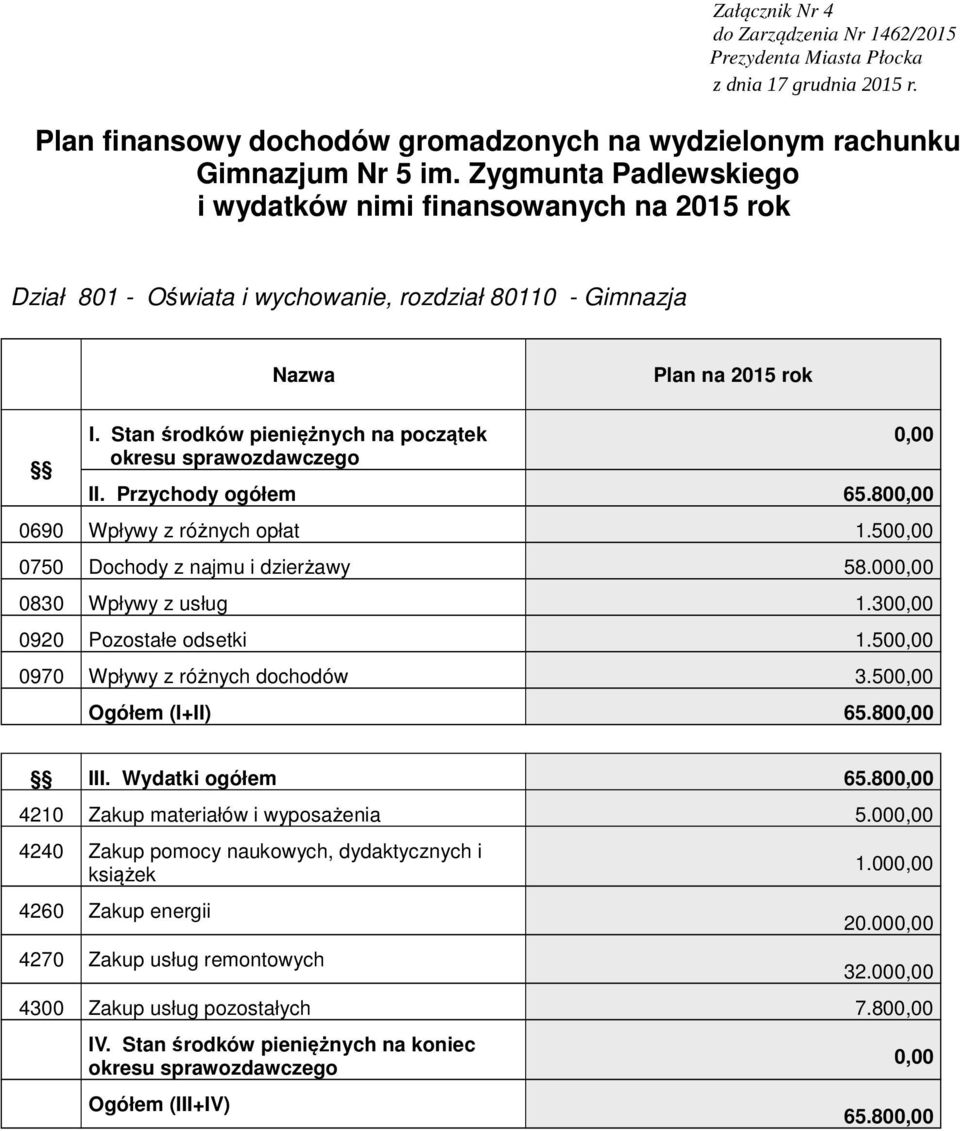 30 0920 Pozostałe odsetki 1.50 0970 Wpływy z różnych dochodów 3.50 Ogółem (I+II) 65.80 III. Wydatki ogółem 65.