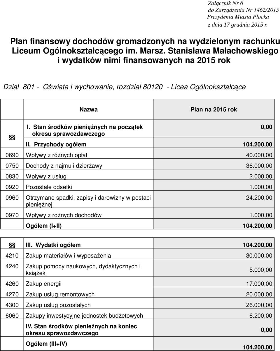 00 0960 Otrzymane spadki, zapisy i darowizny w postaci pieniężnej 24.20 0970 Wpływy z rożnych dochodów 1.00 Ogółem (I+II) 104.20 III. Wydatki ogółem 104.