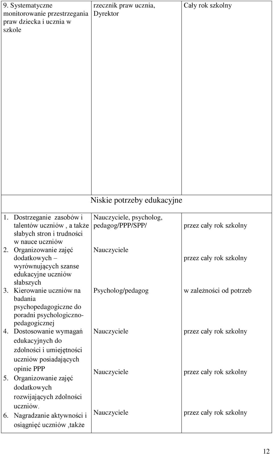 Kierowanie uczniów na badania psychopedagogiczne do poradni psychologicznopedagogicznej 4. Dostosowanie wymagań edukacyjnych do zdolności i umiejętności uczniów posiadających opinie PPP 5.