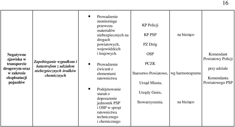 Prowadzenie ćwiczeń z elementami ratownictwa Podejmowanie starań o doposażenie jednostek PSP i OSP w sprzęt ratownictwa technicznego i chemicznego
