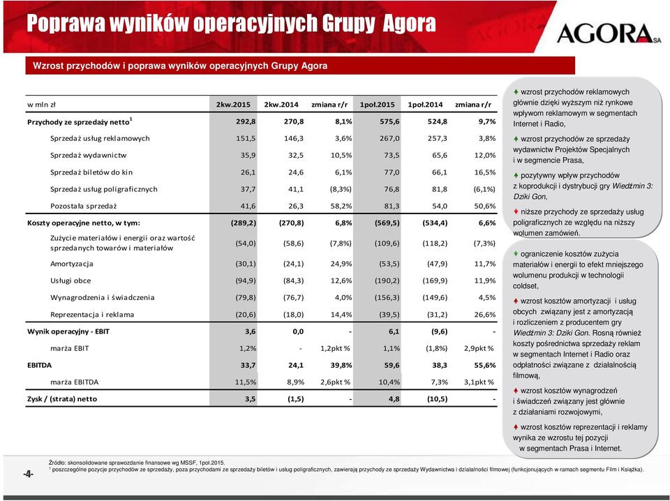 Pozostała sprzedaż 41,6 26,3 58,2% 81,3 54,0 50,6% Koszty operacyjne netto, w tym: (289,2) (270,8) 6,8% (569,5) (534,4) 6,6% Zużycie materiałów i energii oraz wartość sprzedanych towarów i materiałów