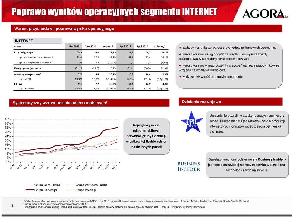 marża EBIT 19,3% 18,8% 0,5pkt % 14,9% 17,1% (2,2pkt%) EBITDA 9,1 7,7 18,2% 13,4 12,9 3,9% marża EBITDA 22,8% 22,6% 0,2pkt % 18,7% 21,3% (2,6pkt%) szybszy niż rynkowy wzrost przychodów reklamowych