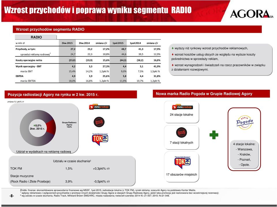 31,8% marża EBITDA 18,0% 16,8% 1,2pkt % 11,9% 10,7% 1,2pkt % wyższy niż rynkowy wzrost przychodów reklamowych, wzrost kosztów usług obcych ze względu na wyższe koszty pośrednictwa w sprzedaży reklam,