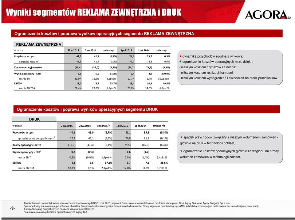 % 12,7% 2,7% 10,0pkt % EBITDA 12,0 9,7 23,7% 15,4 10,3 49,5% marża EBITDA 28,4% 22,8% 5,6pkt % 20,8% 14,0% 6,8pkt % dynamika przychodów zgodna z rynkową, ograniczenie kosztów operacyjnych m.in.