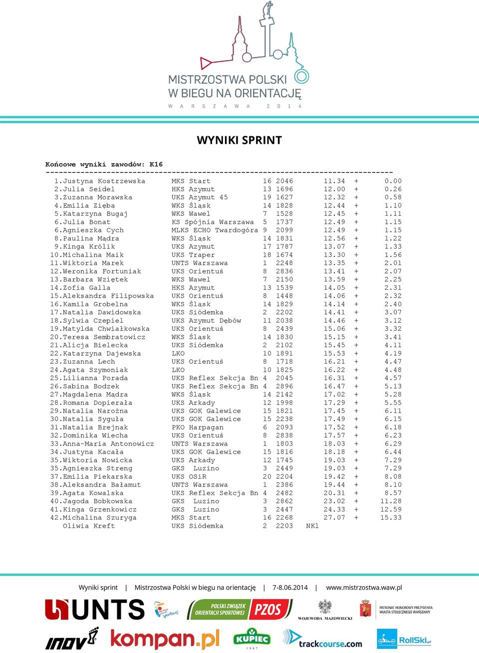 Julia Bonat KS Spójnia Warszawa 5 1737 12.49 + 1.15 6.Agnieszka Cych MLKS ECHO Twardogóra 9 2099 12.49 + 1.15 8.Paulina Mądra WKS Śląsk 14 1831 12.56 + 1.22 9.Kinga Królik UKS Azymut 17 1787 13.