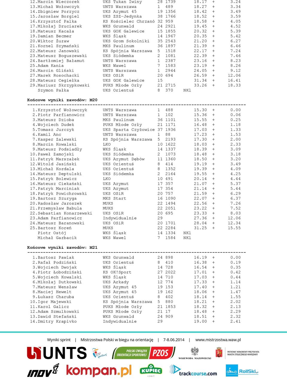 Mateusz Kacała UKS GOK Galewice 15 1855 20.32 + 5.39 19.Damian Becmer WKS Śląsk 14 1967 20.35 + 5.42 20.Wiktor Żuraw UKS Grom Sokolniki 35 2543 21.20 + 6.27 21.