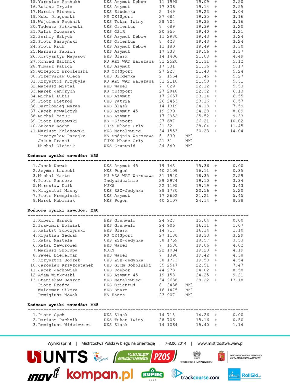 Serhiy Babych UKS Azymut Dębów 11 2930 19.43 + 3.24 22.Piotr Paszyński UKS Orientuś 8 423 19.43 + 3.24 24.Piotr Kruk UKS Azymut Dębów 11 180 19.49 + 3.30 25.Mariusz Pabich UKS Azymut 17 338 19.56 + 3.