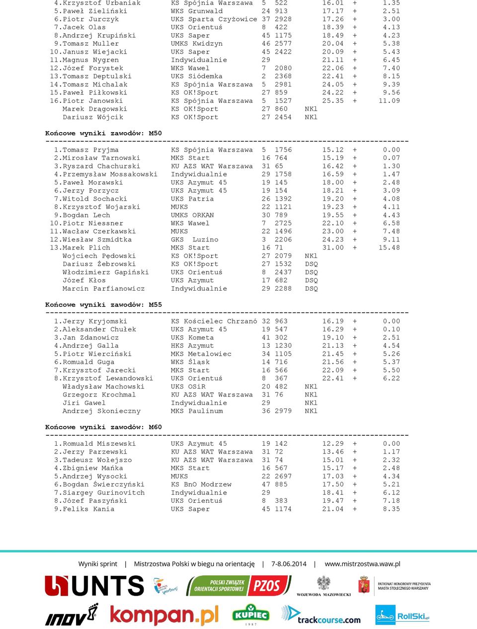 Magnus Nygren Indywidualnie 29 21.11 + 6.45 12.Józef Forystek WKS Wawel 7 2080 22.06 + 7.40 13.Tomasz Deptulski UKS Siódemka 2 2368 22.41 + 8.15 14.Tomasz Michalak KS Spójnia Warszawa 5 2981 24.