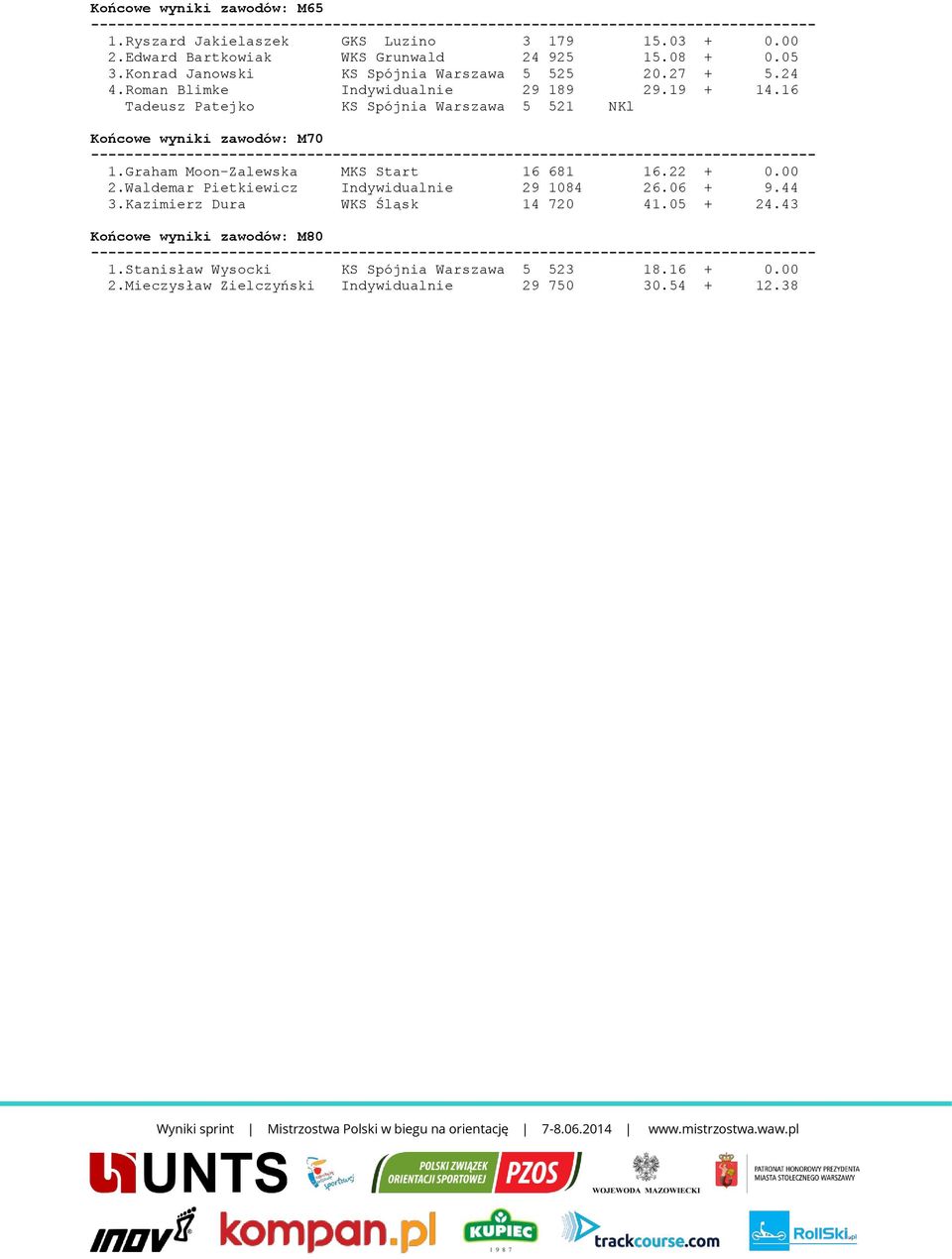 16 Tadeusz Patejko KS Spójnia Warszawa 5 521 NKl Końcowe wyniki zawodów: M70 1.Graham Moon-Zalewska MKS Start 16 681 16.22 + 0.00 2.