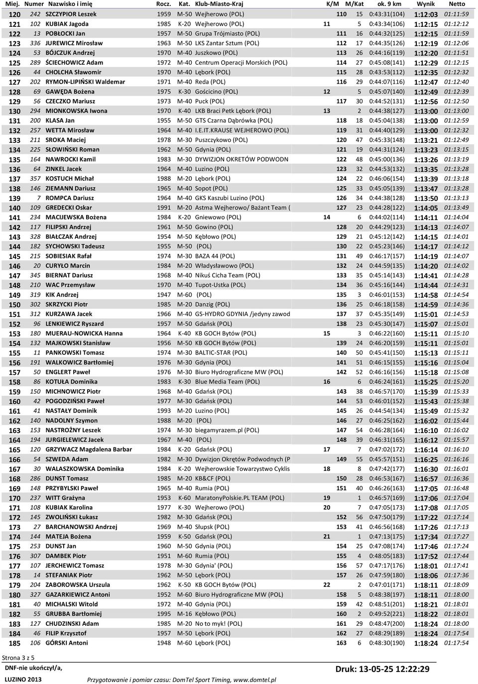 Juszkowo (POL) 113 26 0:44:16(119) 1:12:20 01:11:51 125 289 ŚCIECHOWICZ Adam 1972 M-40 Centrum Operacji Morskich (POL) 114 27 0:45:08(141) 1:12:29 01:12:15 126 44 CHOLCHA Sławomir 1970 M-40 Lębork