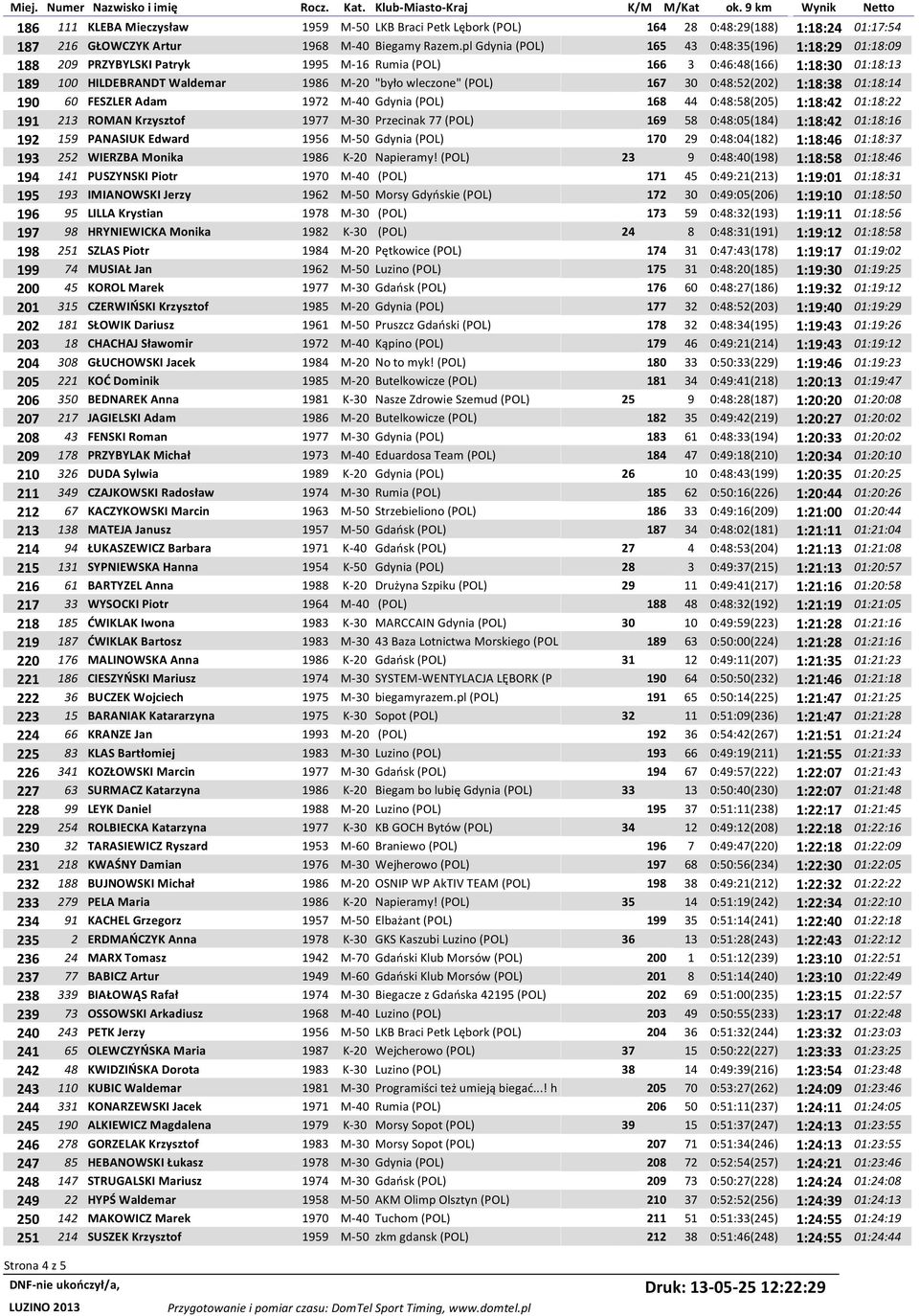 167 30 0:48:52(202) 1:18:38 01:18:14 190 60 FESZLER Adam 1972 M-40 Gdynia (POL) 168 44 0:48:58(205) 1:18:42 01:18:22 191 213 ROMAN Krzysztof 1977 M-30 Przecinak 77 (POL) 169 58 0:48:05(184) 1:18:42