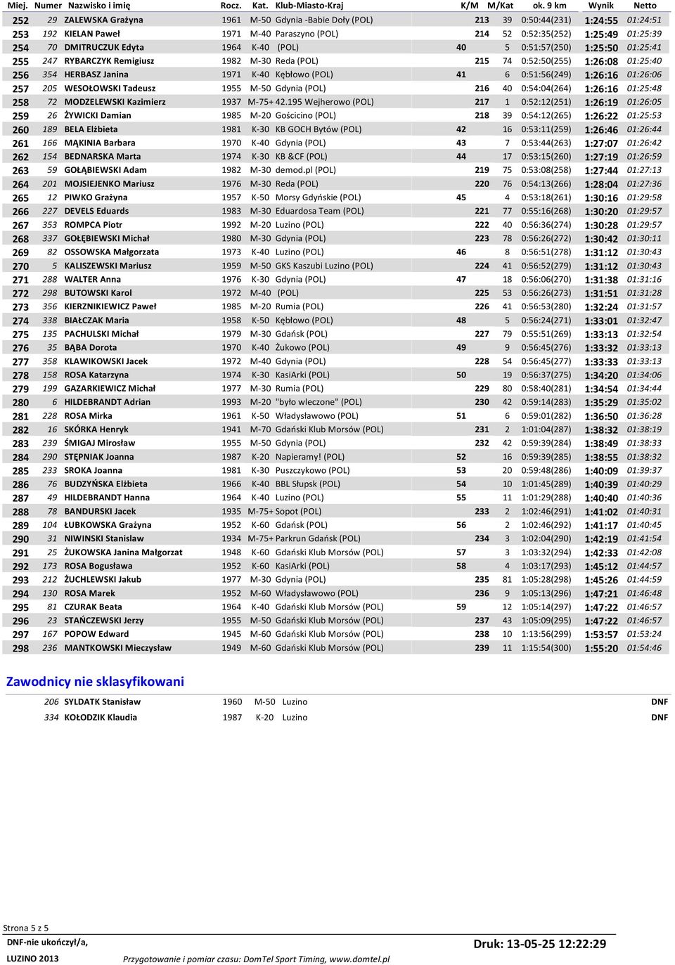 0:51:56(249) 1:26:16 01:26:06 257 205 WESOŁOWSKI Tadeusz 1955 M-50 Gdynia (POL) 216 40 0:54:04(264) 1:26:16 01:25:48 258 72 MODZELEWSKI Kazimierz 1937 M-75+ 42.