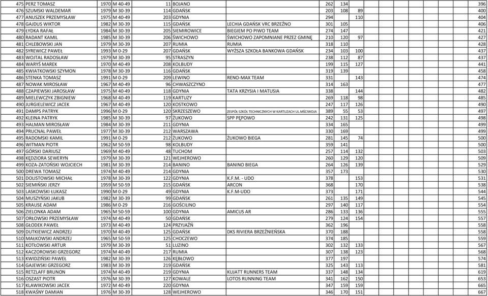 PRZEZ GMINĘ 210 120 97 427 481 CHLEBOWSKI JAN 1979 M 30-39 207 RUMIA RUMIA 318 110 428 482 SYREWICZ PAWEŁ 1993 M 0-29 207 GDAOSK WYŻSZA SZKOŁA BANKOWA GDAOSK 234 103 100 437 483 WOJTAL RADOSŁAW 1979
