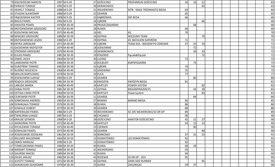PRUSZCZGDAOSKI 68 68 86 KRZYŻANOWSKI GRZEGORZ 1973 M 40-49 28 RUMIA 69 69 87 KOZŁOWSKI MICHAŁ 1975 M 40-49 16 HEL 43.