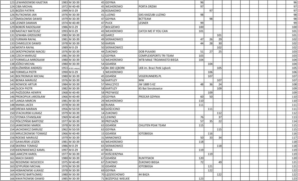 NASTAŁY MATEUSZ 1993 M 0-29 43 WEJHEROWO CATCH ME IF YOU CAN 101 101 131 SZWABA GRZEGORZ 1983 M 30-39 43 GARCZ 101 101 132 FURMAN RAFAŁ 1981 M 30-39 49 SIERAKOWICE 47 26 29 102 133 CHMIELECKI DAWID
