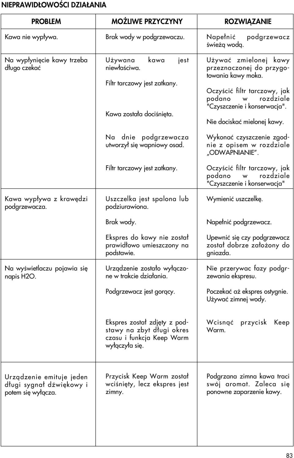 Kawa zosta a dociêni ta. Na dnie podgrzewacza utworzy si wapniowy osad. Filtr tarczowy jest zatkany. Uszczelka jest spalona lub podziurawiona. Brak wody.