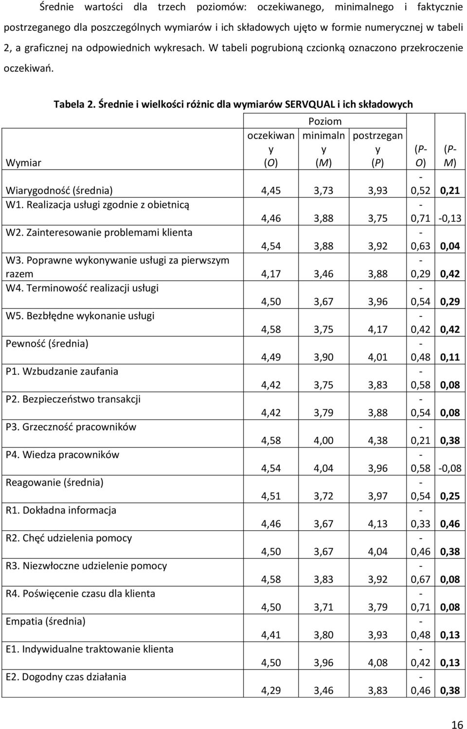 Średnie i wielkości różnic dla wymiarów SERVQUAL i ich składowych oczekiwan y (O) Poziom minimaln y (M) postrzegan y (P) Wiarygodnośd (średnia) 4,45 3,73 3,93 W1.