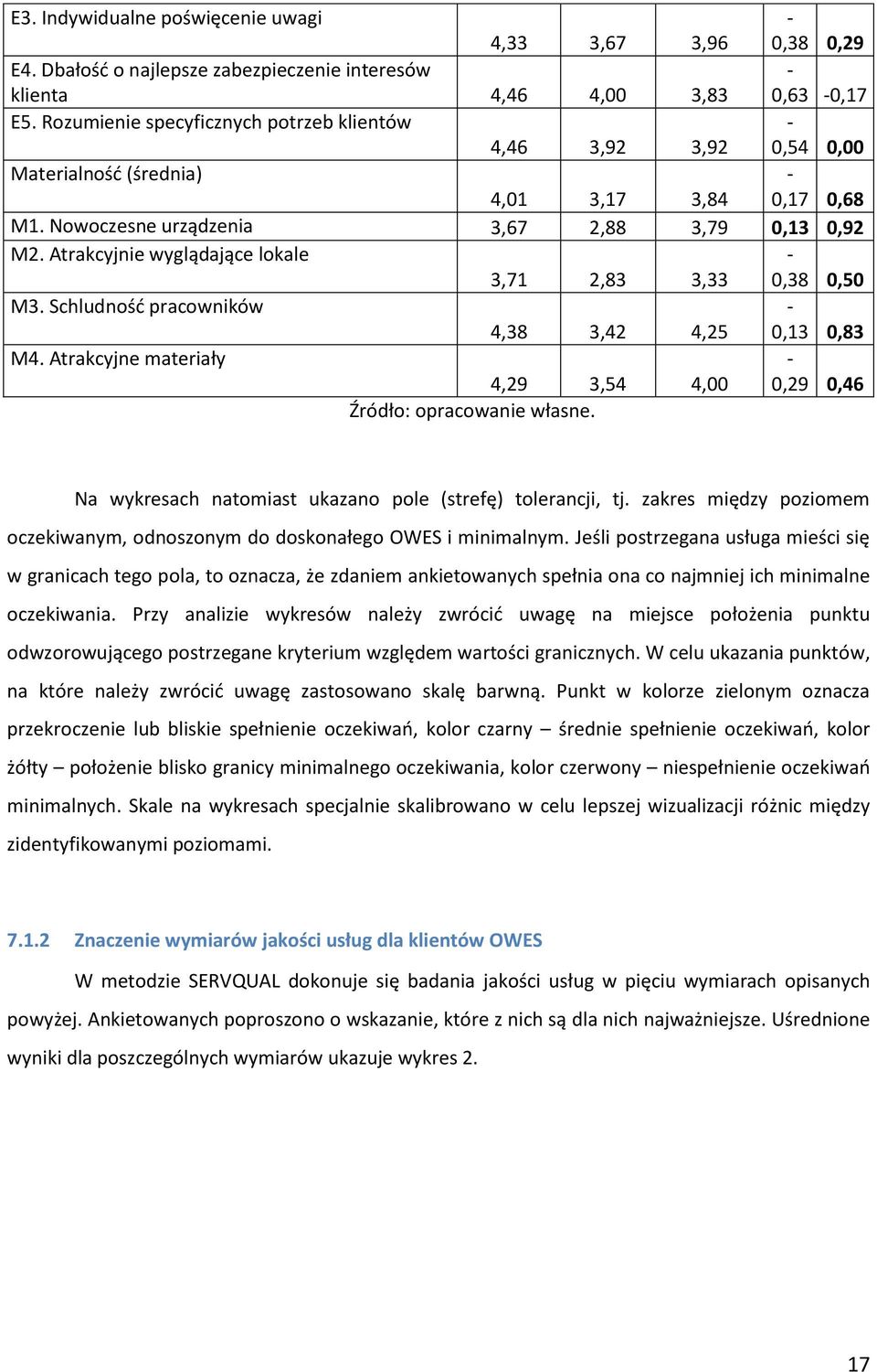 Atrakcyjnie wyglądające lokale 3,71 2,83 3,33 0,38 0,50 M3. Schludnośd pracowników 4,38 3,42 4,25 0,13 0,83 M4. Atrakcyjne materiały 4,29 3,54 4,00 0,29 0,46 Źródło: opracowanie własne.