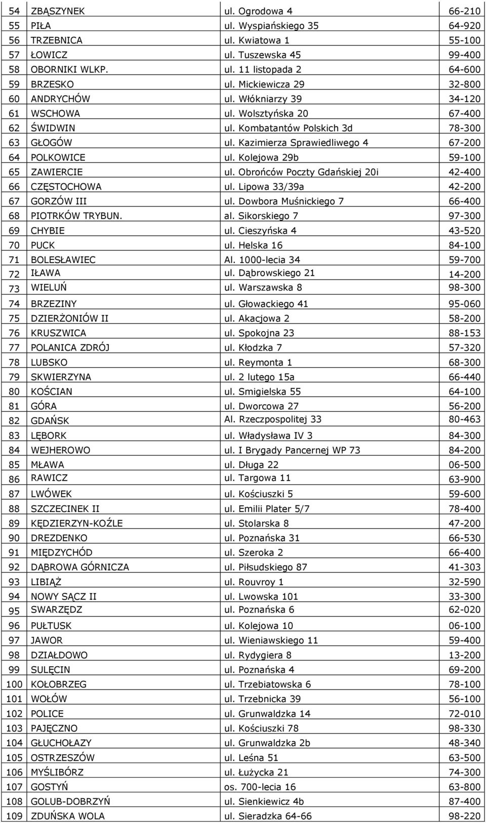 Kazimierza Sprawiedliwego 4 67-200 64 POLKOWICE ul. Kolejowa 29b 59-100 65 ZAWIERCIE ul. Obrońców Poczty Gdańskiej 20i 42-400 66 CZĘSTOCHOWA ul. Lipowa 33/39a 42-200 67 GORZÓW III ul.