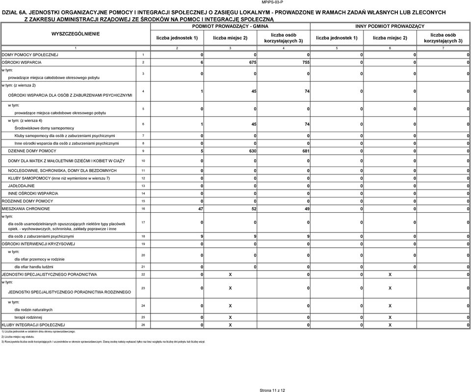 SPOŁECZNĄ PODMIOT PROWADZĄCY - GMINA INNY PODMIOT PROWADZĄCY WYSZCZEGÓLNIENIE 1 liczba jednostek 1) liczba miejsc 2) liczba osób korzystających 3) liczba jednostek 1) liczba miejsc 2) liczba osób