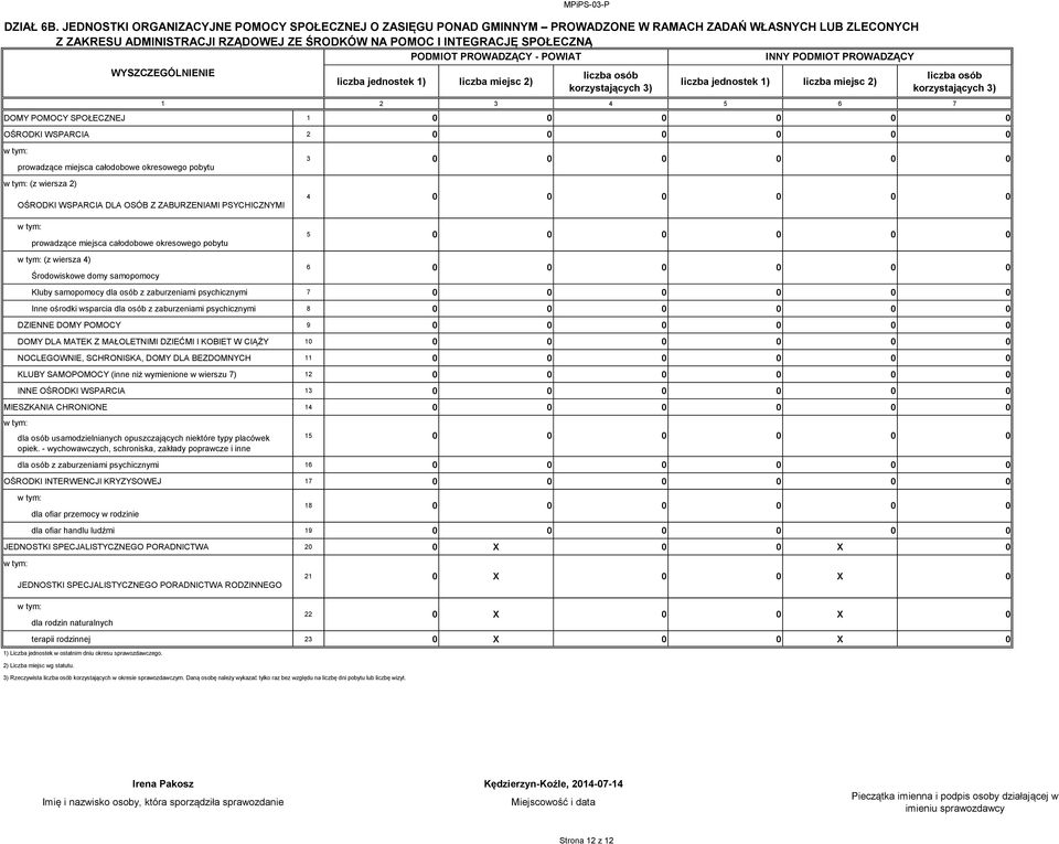 PROWADZĄCY - POWIAT INNY PODMIOT PROWADZĄCY WYSZCZEGÓLNIENIE 1 liczba jednostek 1) liczba miejsc 2) liczba osób korzystających 3) liczba jednostek 1) liczba miejsc 2) liczba osób korzystających 3) 2