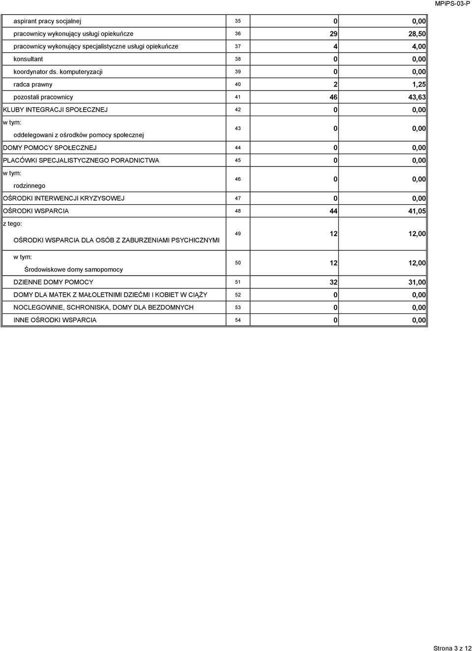 SPECJALISTYCZNEGO PORADNICTWA 45, rodzinnego OŚRODKI INTERWENCJI KRYZYSOWEJ 46 47,, OŚRODKI WSPARCIA 48 44 41,5 OŚRODKI WSPARCIA DLA OSÓB Z ZABURZENIAMI PSYCHICZNYMI 49 12 12, Środowiskowe