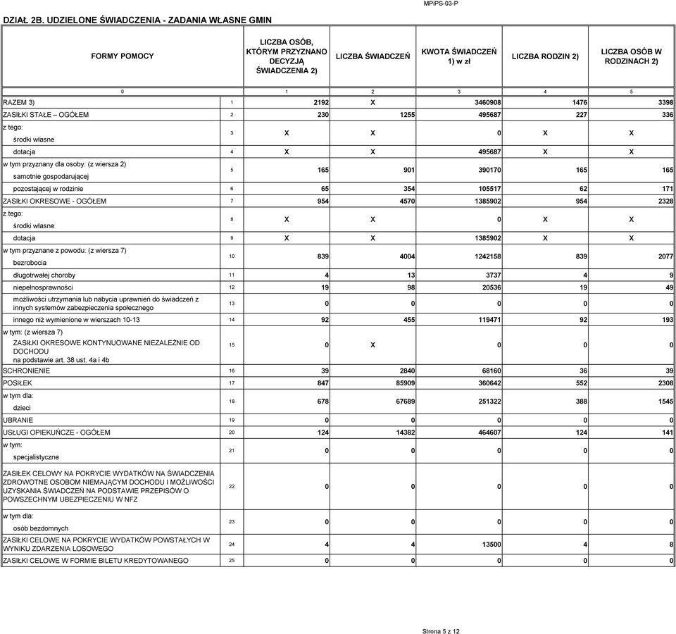 3 4 5 RAZEM 3) 1 2192 X 34698 1476 3398 ZASIŁKI STAŁE OGÓŁEM 2 23 1255 495687 227 336 środki własne dotacja 4 X X 495687 X X w tym przyznany dla osoby: (z wiersza 2) samotnie gospodarującej