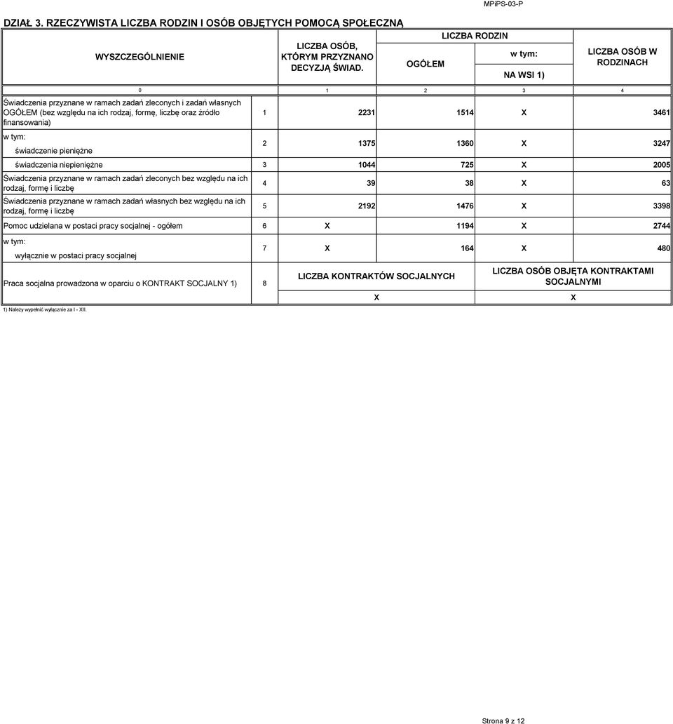 finansowania) świadczenie pieniężne 1 2 3 4 1 2231 1514 X 3461 świadczenia niepieniężne 3 144 725 X 25 Świadczenia przyznane w ramach zadań zleconych bez względu na ich rodzaj, formę i liczbę
