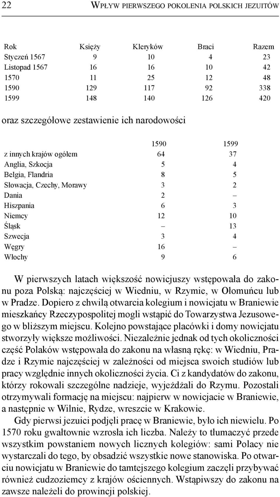 Szwecja 3 4 Węgry 16 Włochy 9 6 W pierwszych latach większość nowicjuszy wstępowała do zakonu poza Polską: najczęściej w Wiedniu, w Rzymie, w Ołomuńcu lub w Pradze.