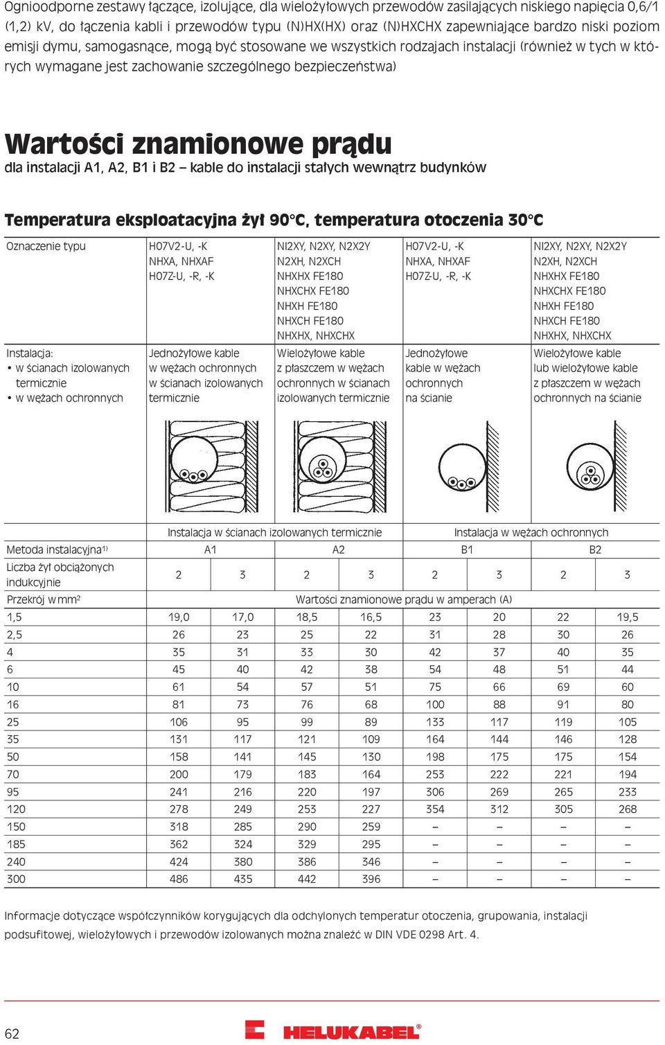 dla instalacji A1, A2, B1 i B2 kable do instalacji stałych wewnątrz budynków Temperatura eksploatacyjna żył 90 C, temperatura otoczenia 30 C Oznaczenie typu H07V2-U, -K NHXA, NHXAF H07Z-U, -R, -K