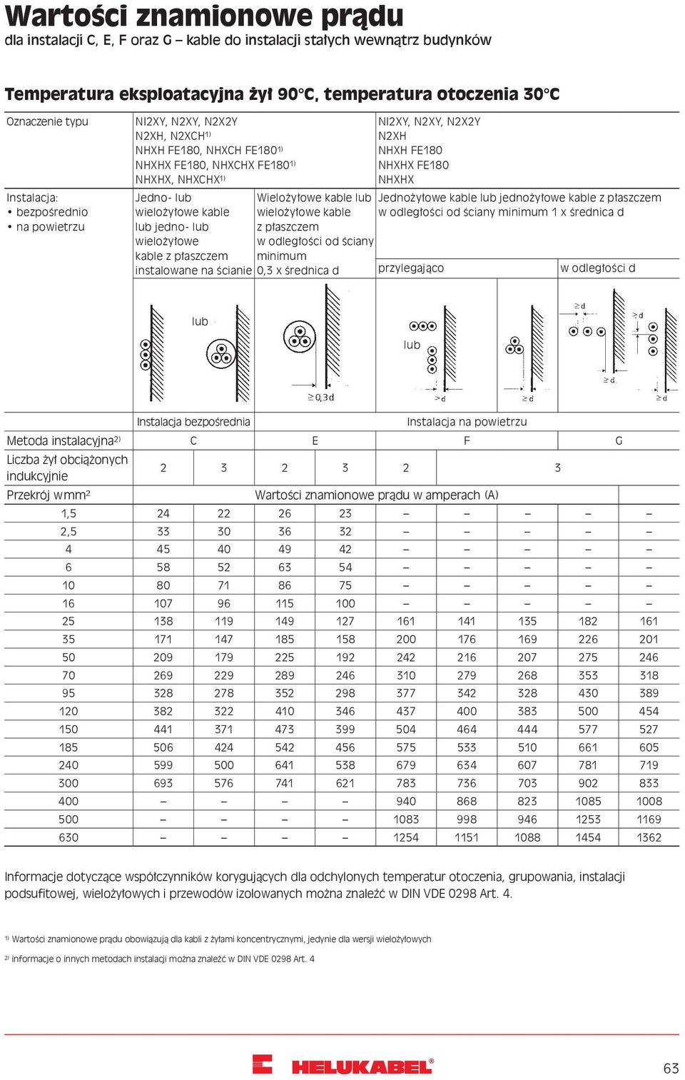 kable lub wielożyłowe kable z płaszczem w odległości od ściany minimum 0,3 x średnica d N2XH NHXHX Jednożyłowe kable lub jednożyłowe kable z płaszczem w odległości od ściany minimum 1 x średnica d