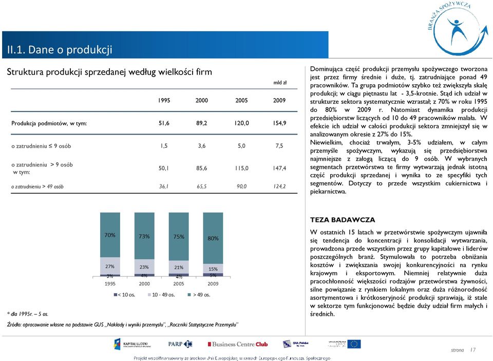 zatrudniające ponad 49 pracowników. Ta grupa podmiotów szybko teŝ zwiększyła skalę produkcji; w ciągu piętnastu lat - 3,5-krotnie.