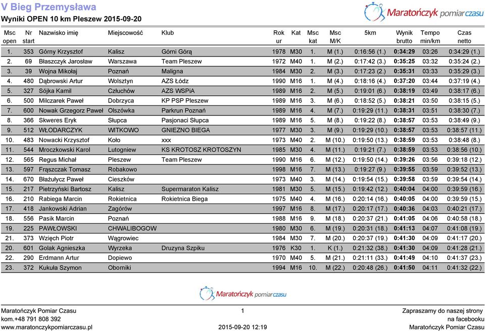 ) 0:17:23 (2.) 0:35:31 03:33 0:35:29 (3.) 4. 480 Dąbrowski Artur Wolsztyn AZS Łódz 1990 M16 1. M (4.) 0:18:16 (4.) 0:37:20 03:44 0:37:19 (4.) 5. 327 Sójka Kamil Człuchów AZS WSPiA 1989 M16 2. M (5.