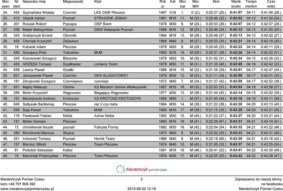 M (25.) 0:20:46 (24.) 0:42:12 04:13 0:41:55 (25.) 28. 343 Grabarczyk Ernest Oborniki 1994 M16 13. M (26.) 0:20:49 (27.) 0:42:13 04:13 0:42:02 (27.) 29. 420 Cierniak Krzysztof Zalasewo 1968 M40 6.